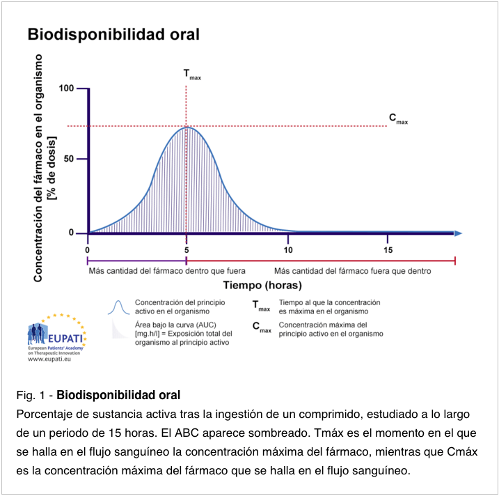 Curva de biodisponibilidad oral genéricos