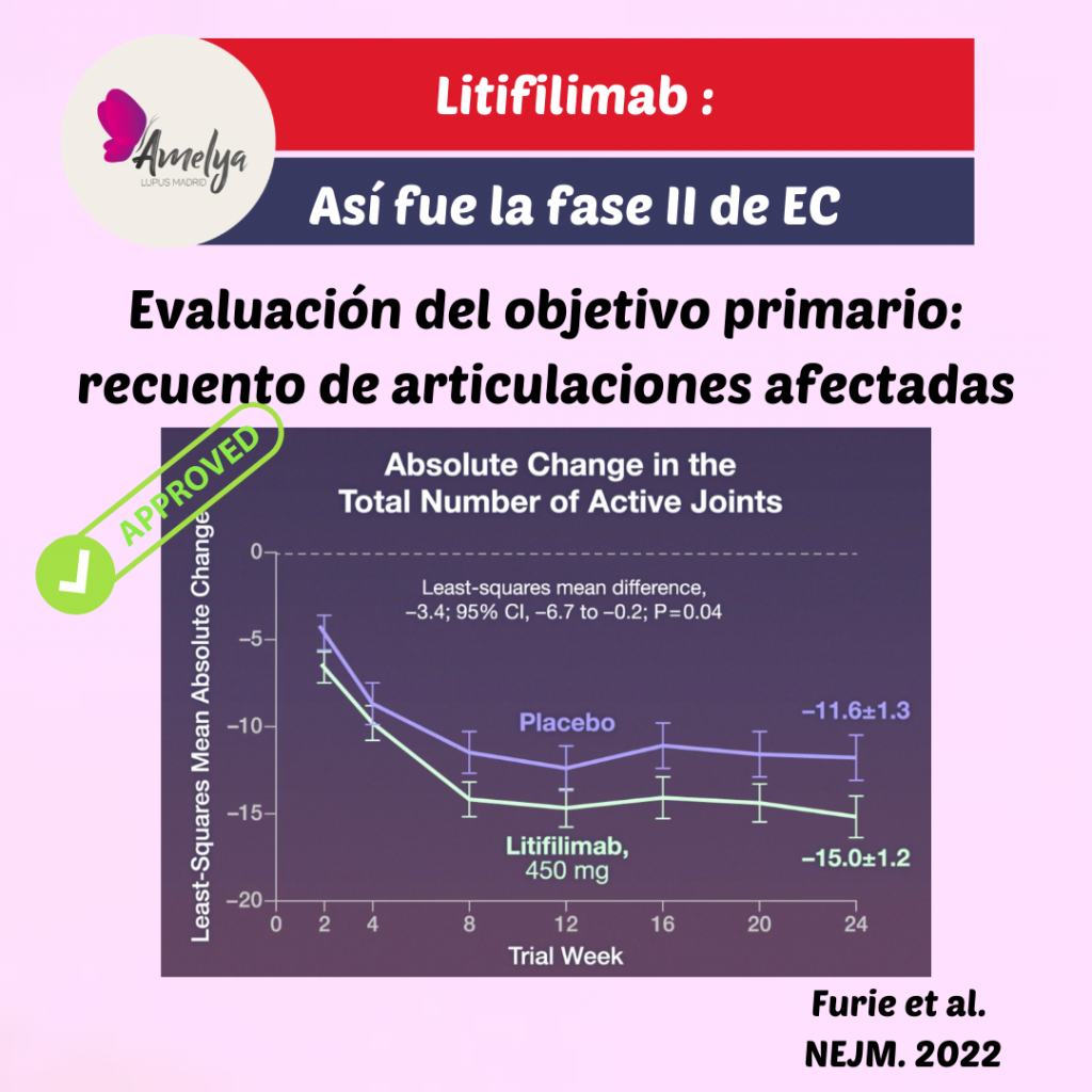 Imagen tomada de la publicación original por Furie et al. y donde se muestran los resultados del estudio comparando grupo litifilimab con grupo placebo