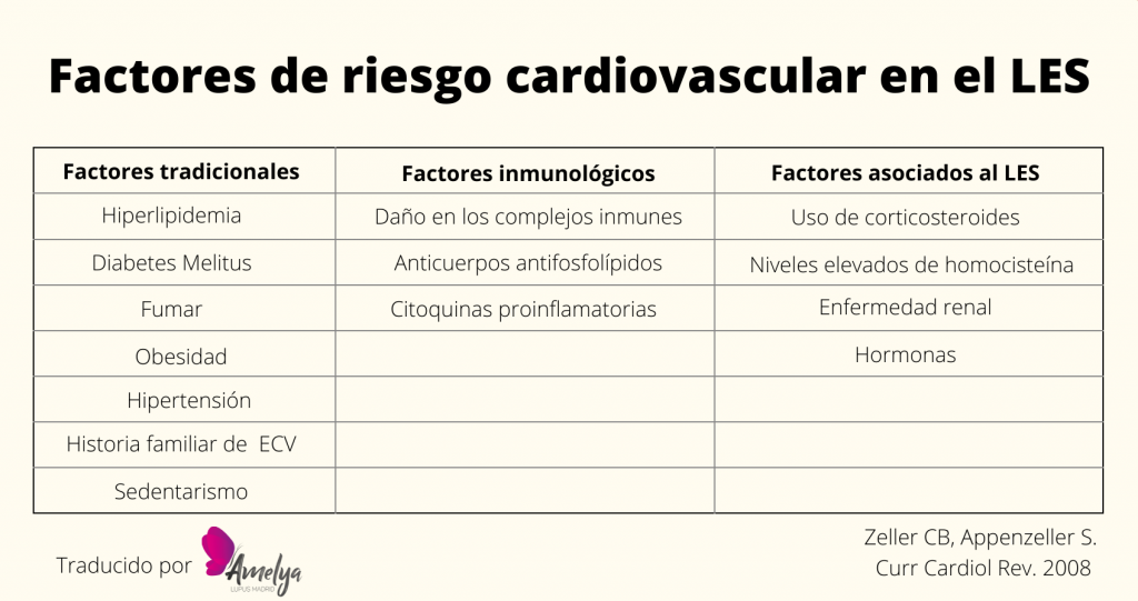 Enumeración de los factores de riesgo cardiovascular en el LES