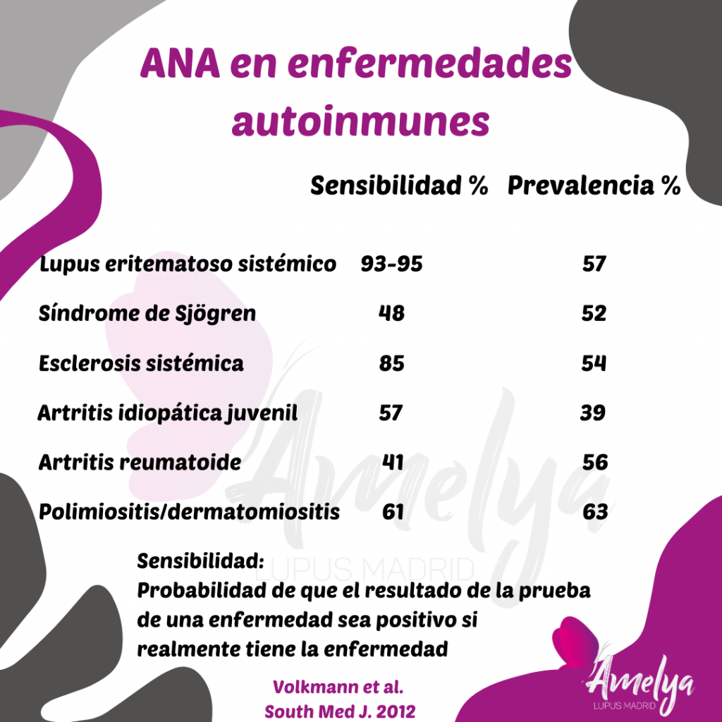 Los ANA pueden estar presentes en otras enfermedades autoinmunes además del lupus. Se muestra un cuadro con la sensibilidad y prevalencia de los ANA en distintas autoinmunes. - En LES la sensibilidad es del 93-95% y la prevalencia del 57%. Se define sensibilidad como la probabilidad de que el resultado de la prueba de una enfermedad sea positivo si realmente tiene la enfermedad